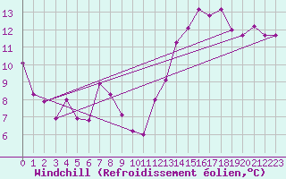 Courbe du refroidissement olien pour Castellbell i el Vilar (Esp)