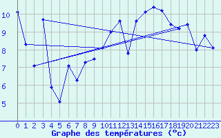 Courbe de tempratures pour Monte Rosa