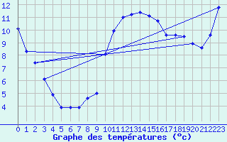 Courbe de tempratures pour Bivio