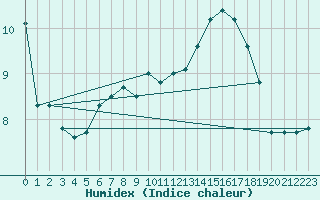 Courbe de l'humidex pour Schmuecke