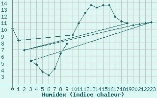 Courbe de l'humidex pour Palaminy (31)