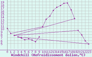 Courbe du refroidissement olien pour Castellbell i el Vilar (Esp)