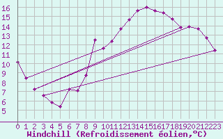 Courbe du refroidissement olien pour Wolfsegg
