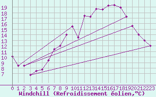 Courbe du refroidissement olien pour Marham