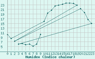 Courbe de l'humidex pour Hestrud (59)