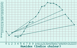 Courbe de l'humidex pour Bingley