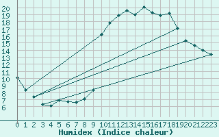 Courbe de l'humidex pour Besn (44)