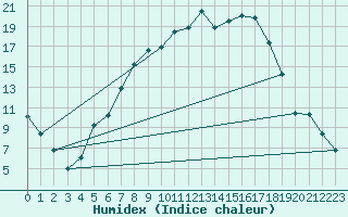 Courbe de l'humidex pour Feistritz Ob Bleiburg