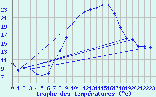 Courbe de tempratures pour Schauenburg-Elgershausen