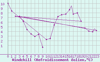 Courbe du refroidissement olien pour North Bay, Ont.