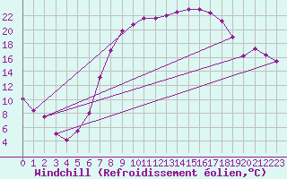 Courbe du refroidissement olien pour Aix-la-Chapelle (All)