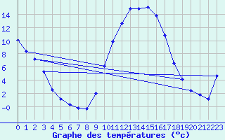Courbe de tempratures pour Selonnet (04)