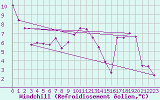 Courbe du refroidissement olien pour Cap de la Hve (76)