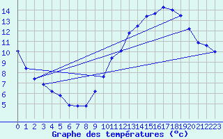 Courbe de tempratures pour Fanjeaux (11)