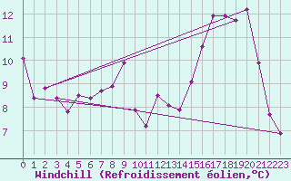 Courbe du refroidissement olien pour Orlans (45)