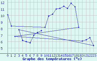 Courbe de tempratures pour Blois (41)