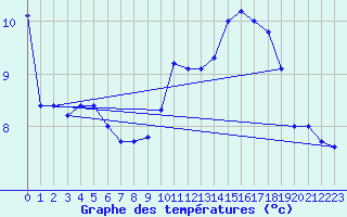 Courbe de tempratures pour Millau - Soulobres (12)