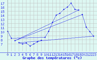 Courbe de tempratures pour Angoulme - Brie Champniers (16)