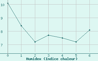 Courbe de l'humidex pour Chivenor