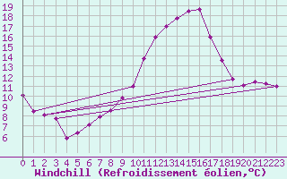 Courbe du refroidissement olien pour Prades-le-Lez (34)
