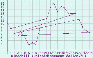 Courbe du refroidissement olien pour Rennes (35)