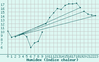 Courbe de l'humidex pour Bziers Cap d'Agde (34)