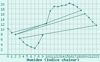 Courbe de l'humidex pour Herhet (Be)