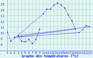 Courbe de tempratures pour Cap Pertusato (2A)