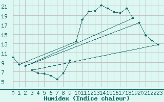 Courbe de l'humidex pour Dolembreux (Be)