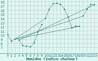 Courbe de l'humidex pour Negresti