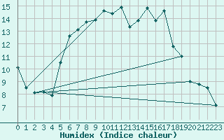 Courbe de l'humidex pour Malmo