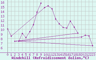 Courbe du refroidissement olien pour Cimetta
