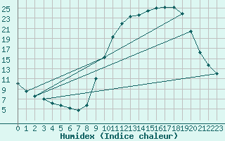 Courbe de l'humidex pour Rmering-ls-Puttelange (57)