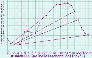 Courbe du refroidissement olien pour Saint-Paul-lez-Durance (13)