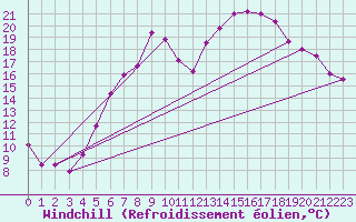 Courbe du refroidissement olien pour Kyritz