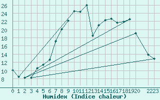 Courbe de l'humidex pour Tynset Ii