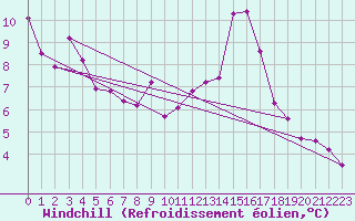 Courbe du refroidissement olien pour Muirancourt (60)