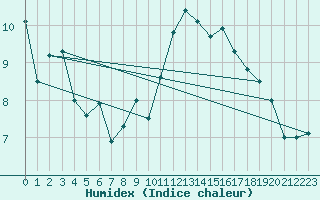 Courbe de l'humidex pour La Rochelle - Aerodrome (17)