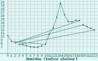 Courbe de l'humidex pour Saint-Bonnet-de-Four (03)