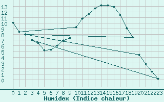 Courbe de l'humidex pour Zahony