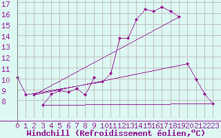 Courbe du refroidissement olien pour Metz (57)