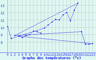 Courbe de tempratures pour Belfort-Dorans (90)