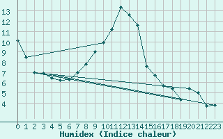 Courbe de l'humidex pour Psi Wuerenlingen