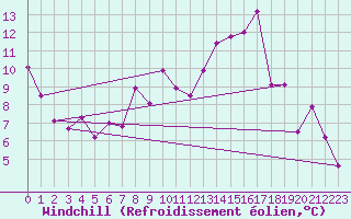 Courbe du refroidissement olien pour Pilat Graix (42)