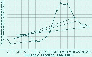 Courbe de l'humidex pour Recoubeau (26)