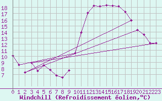 Courbe du refroidissement olien pour Anglars St-Flix(12)