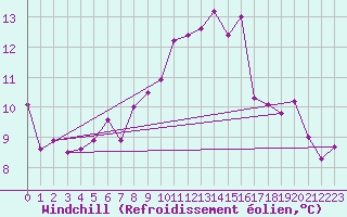 Courbe du refroidissement olien pour Naluns / Schlivera