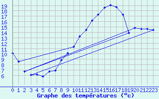 Courbe de tempratures pour Auffargis (78)