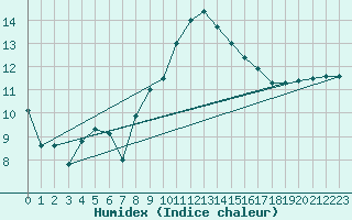 Courbe de l'humidex pour Bannalec (29)