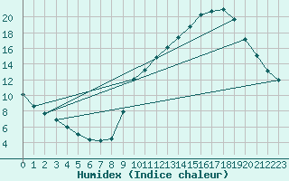 Courbe de l'humidex pour Nostang (56)